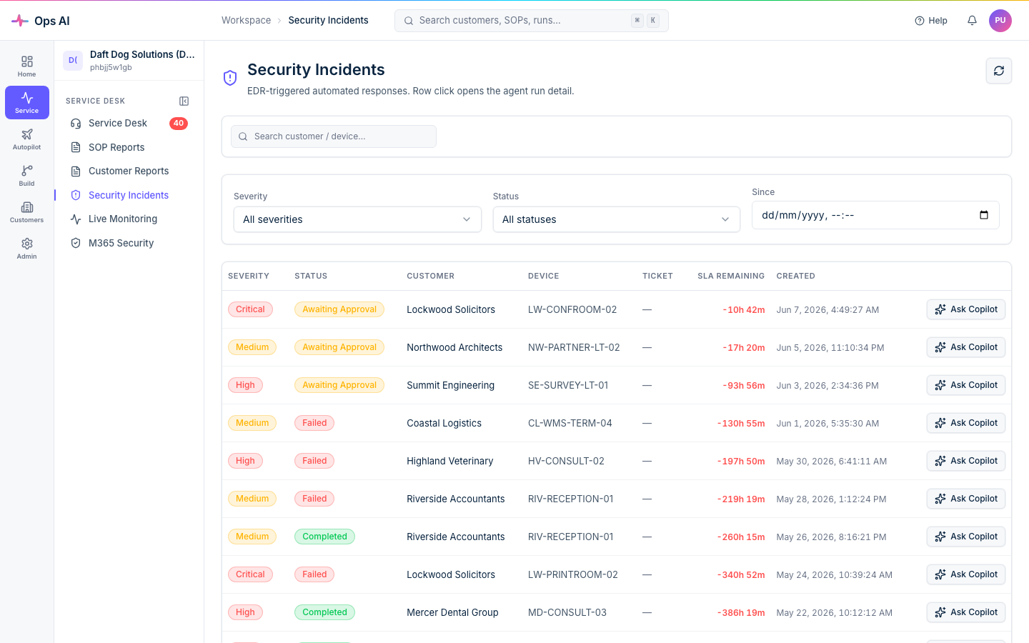 Security Incidents — EDR-triggered automated responses with severity (Medium / High / Critical), status (Awaiting Approval / Completed / Failed), customer, device, SLA remaining, and timestamp